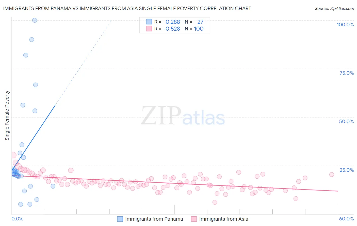Immigrants from Panama vs Immigrants from Asia Single Female Poverty