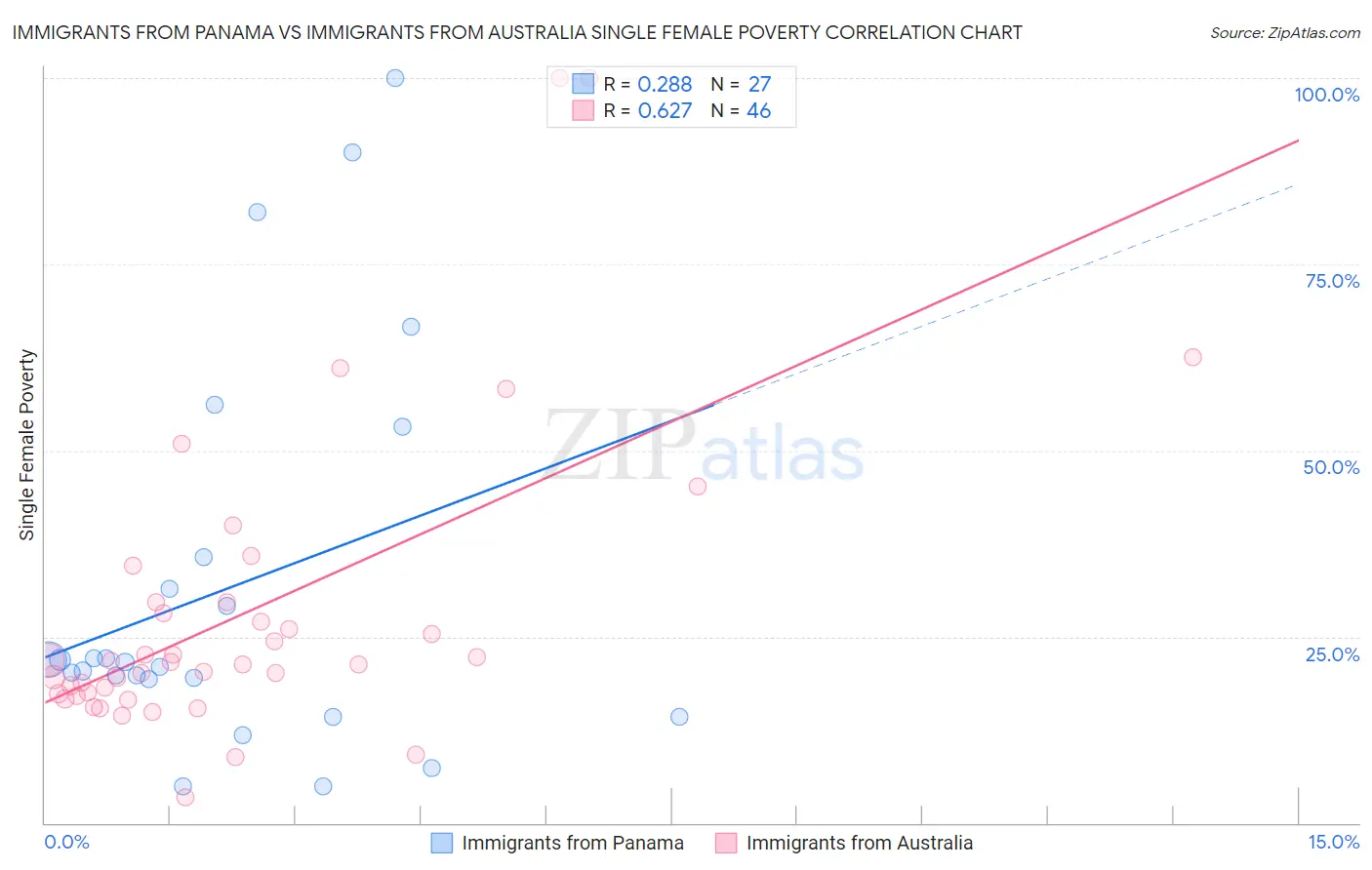 Immigrants from Panama vs Immigrants from Australia Single Female Poverty