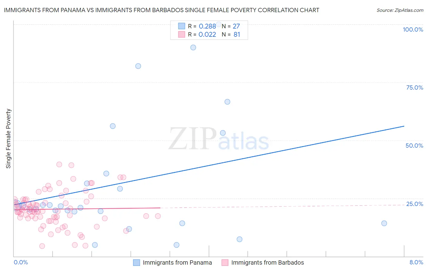 Immigrants from Panama vs Immigrants from Barbados Single Female Poverty