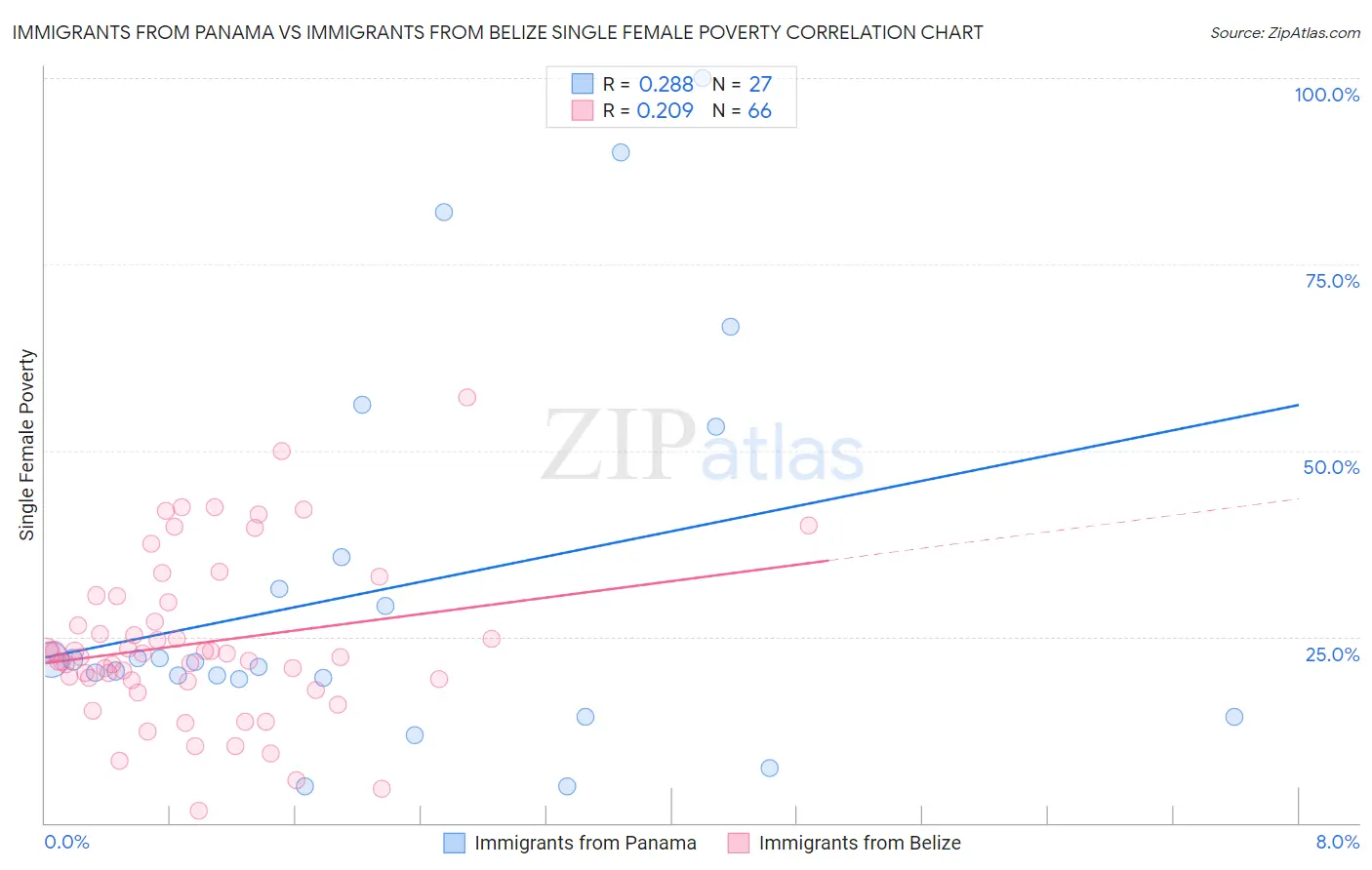 Immigrants from Panama vs Immigrants from Belize Single Female Poverty