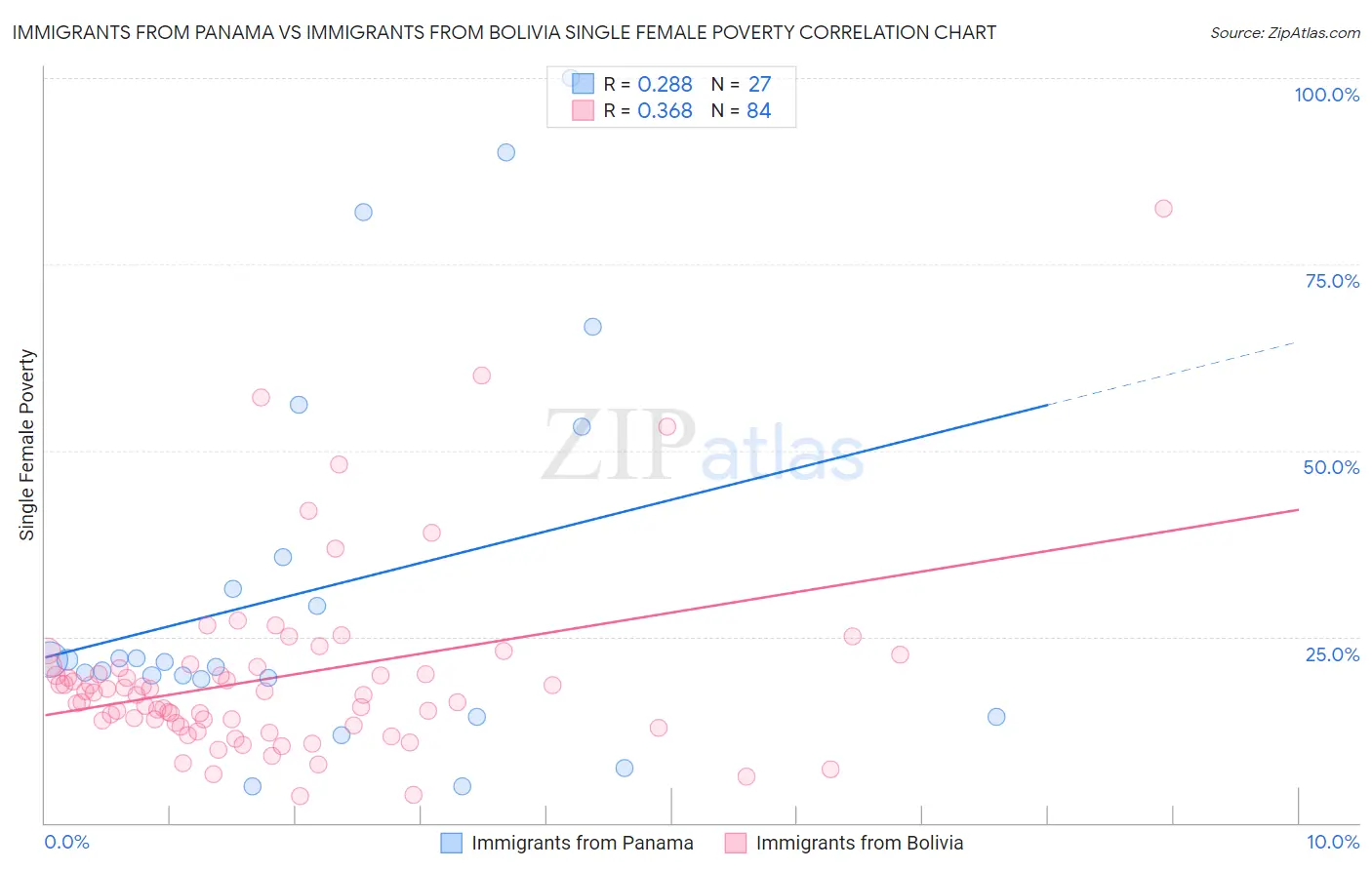 Immigrants from Panama vs Immigrants from Bolivia Single Female Poverty