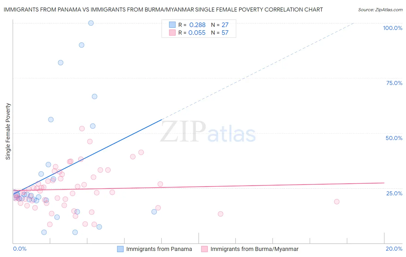 Immigrants from Panama vs Immigrants from Burma/Myanmar Single Female Poverty