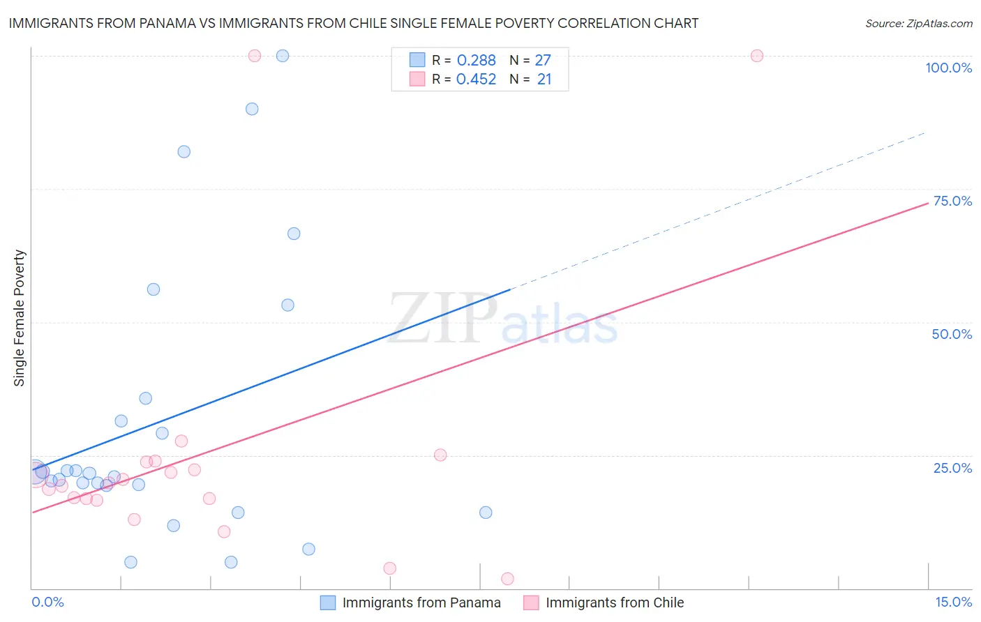 Immigrants from Panama vs Immigrants from Chile Single Female Poverty