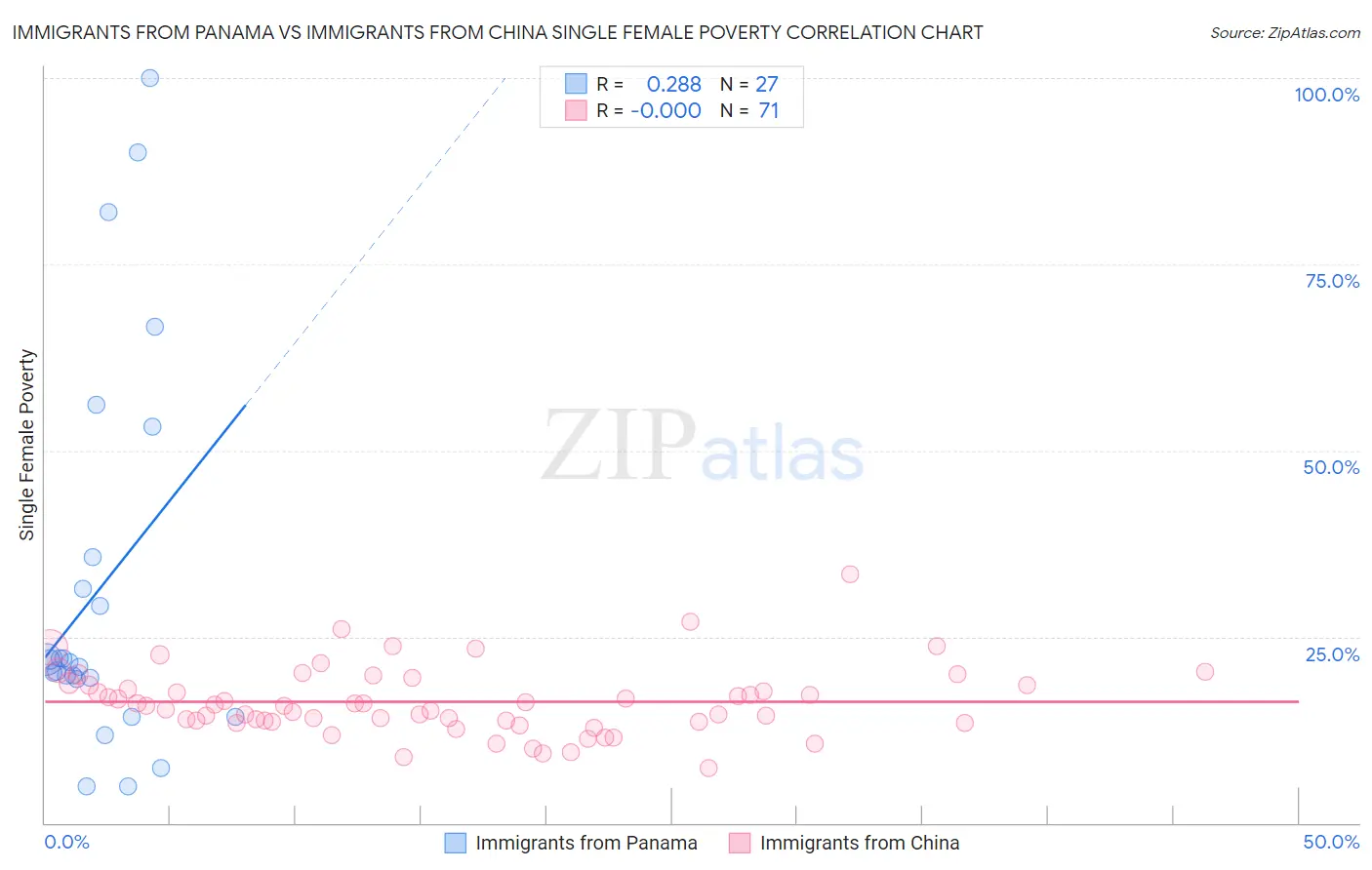 Immigrants from Panama vs Immigrants from China Single Female Poverty