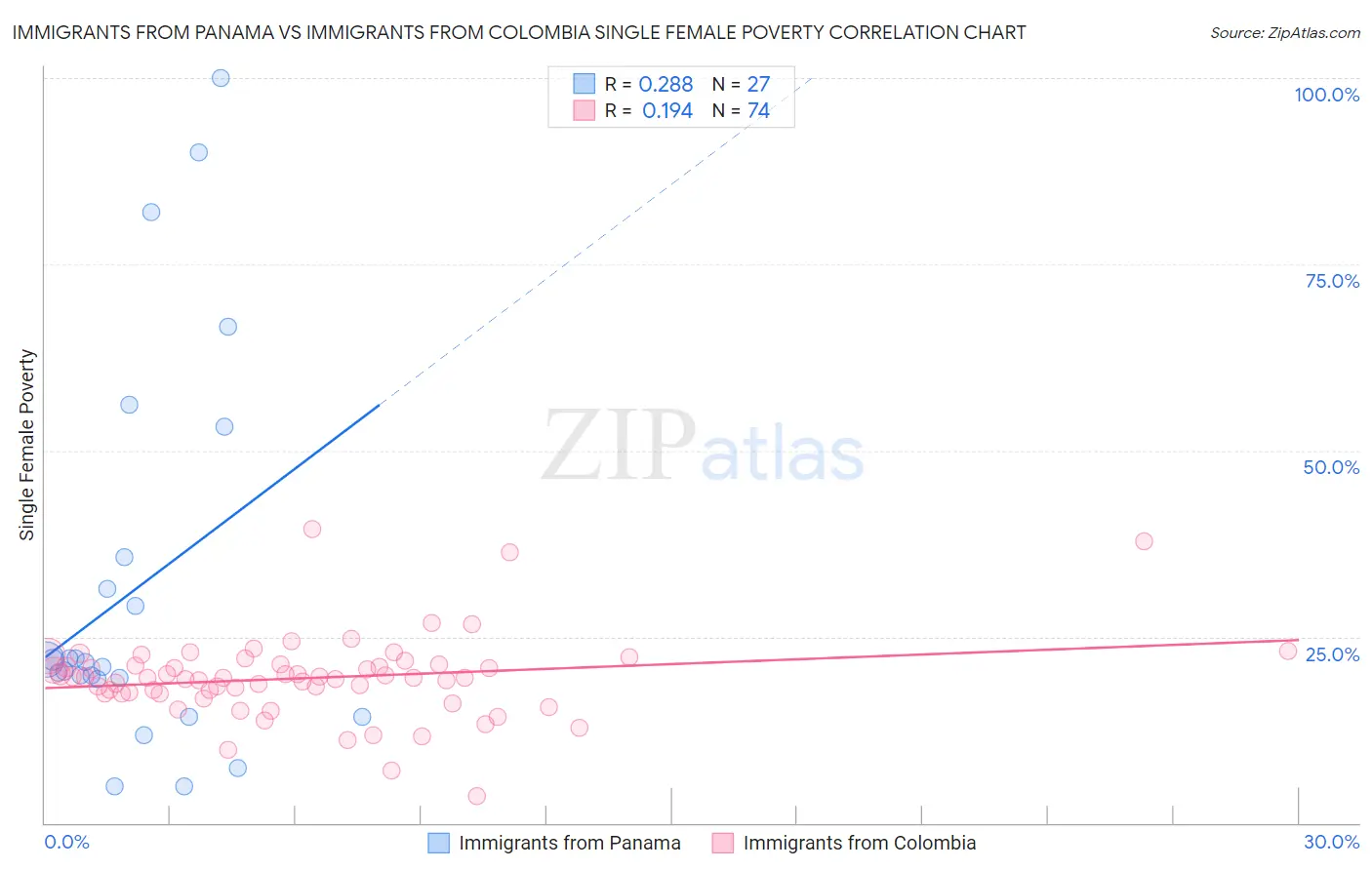 Immigrants from Panama vs Immigrants from Colombia Single Female Poverty