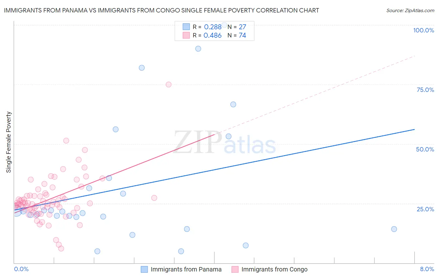 Immigrants from Panama vs Immigrants from Congo Single Female Poverty