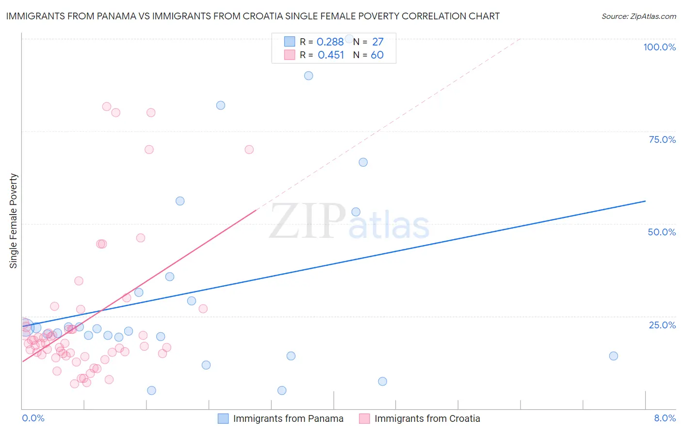 Immigrants from Panama vs Immigrants from Croatia Single Female Poverty