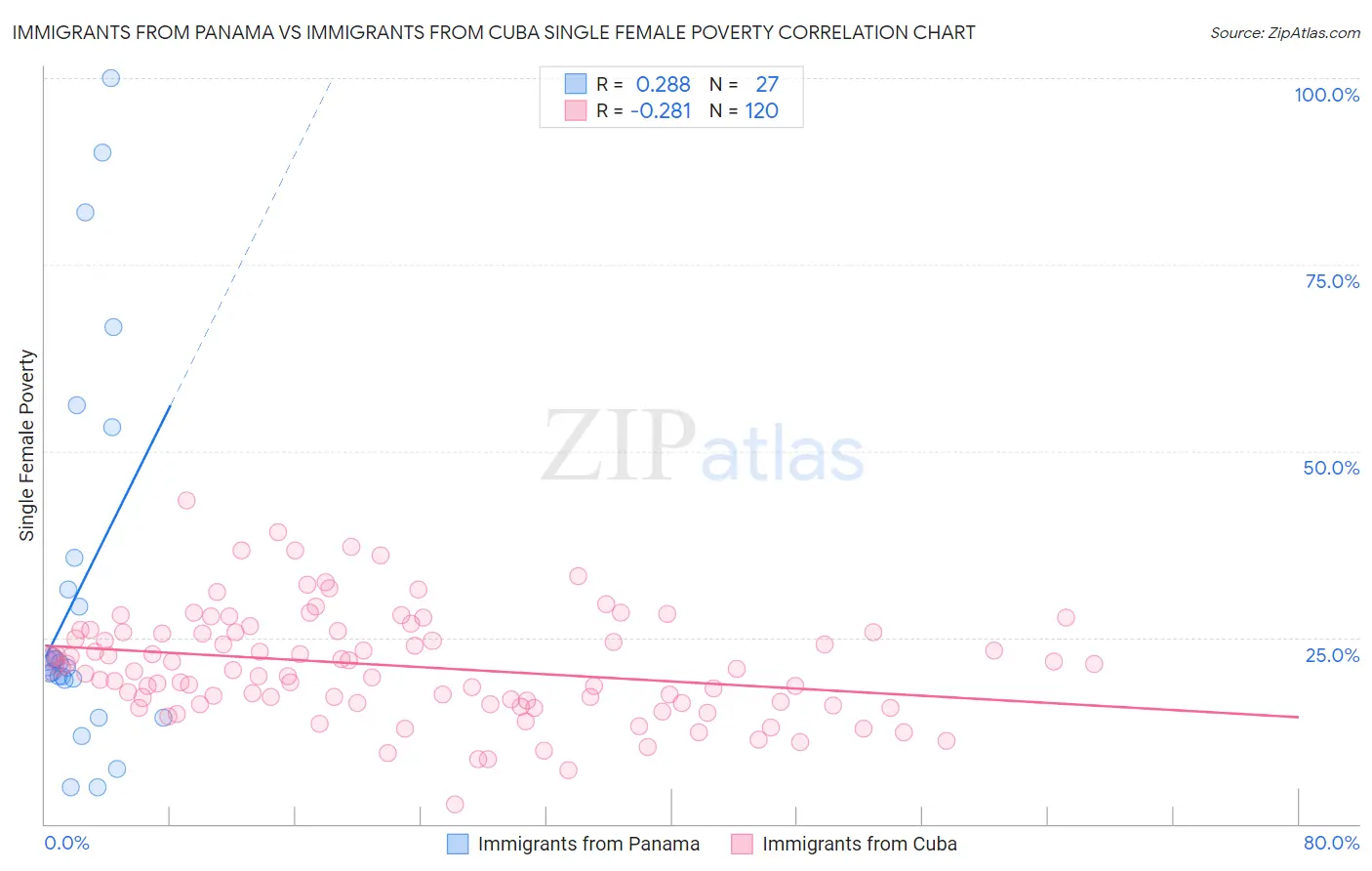 Immigrants from Panama vs Immigrants from Cuba Single Female Poverty
