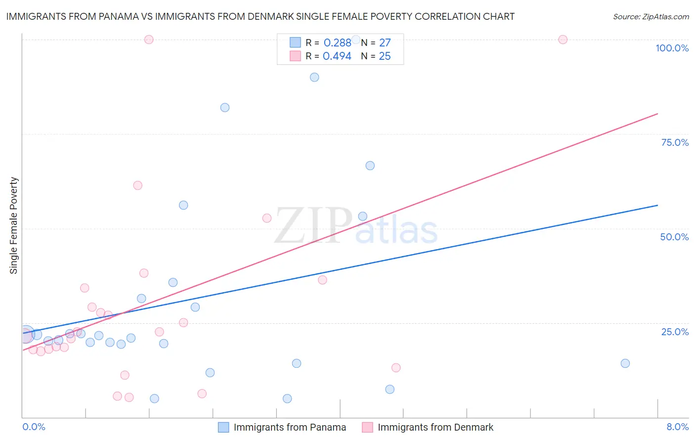 Immigrants from Panama vs Immigrants from Denmark Single Female Poverty
