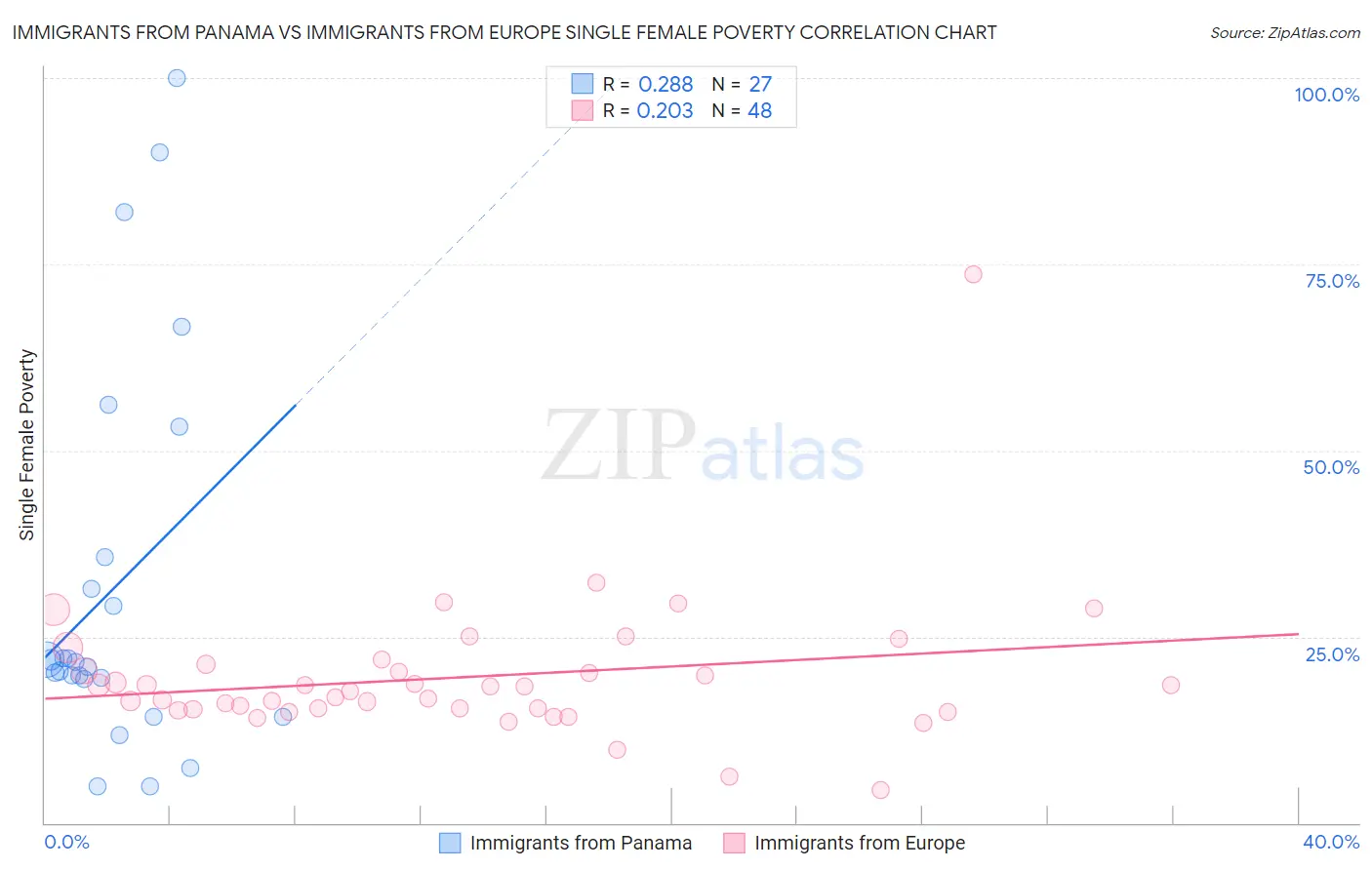 Immigrants from Panama vs Immigrants from Europe Single Female Poverty