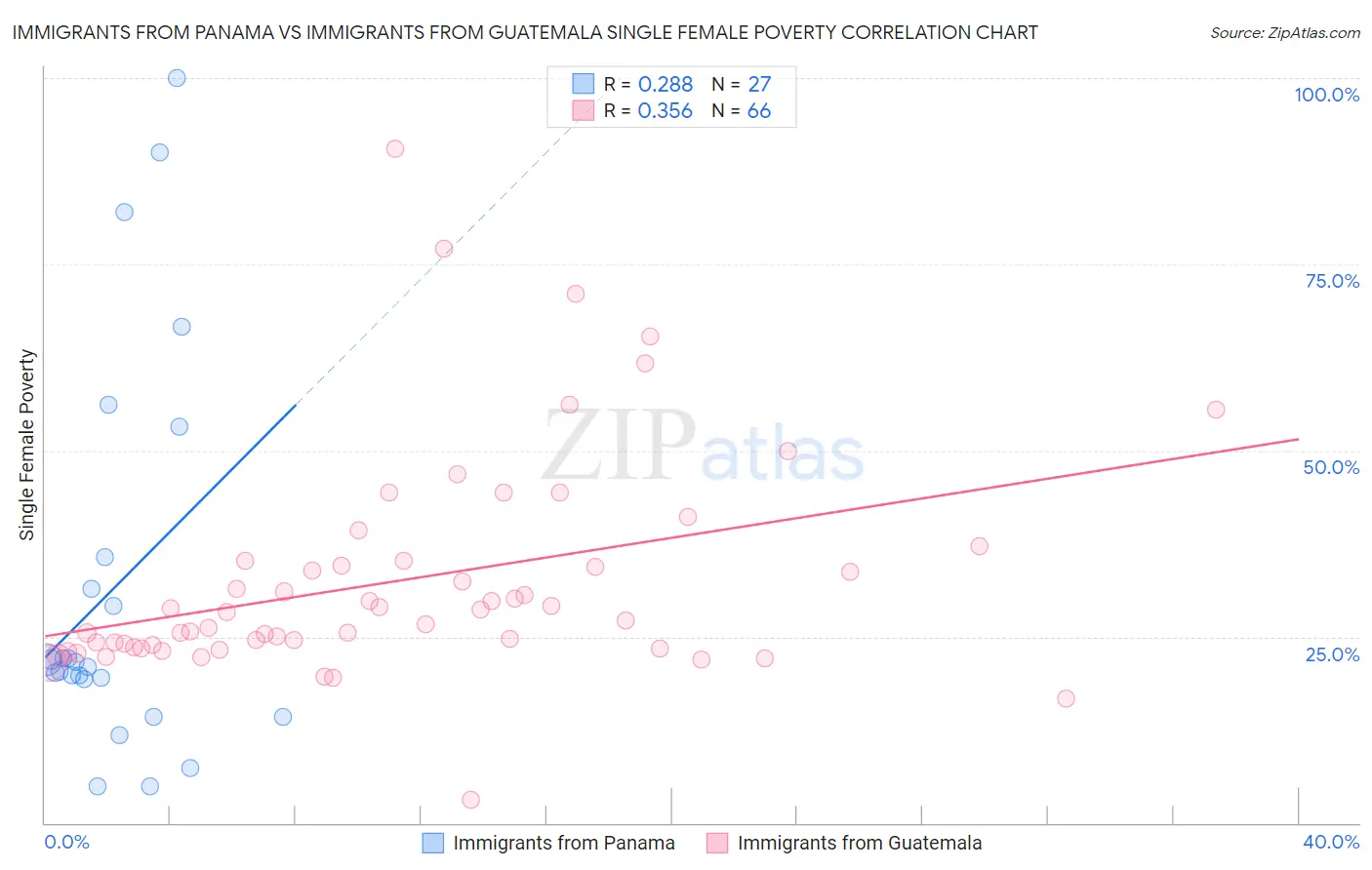 Immigrants from Panama vs Immigrants from Guatemala Single Female Poverty