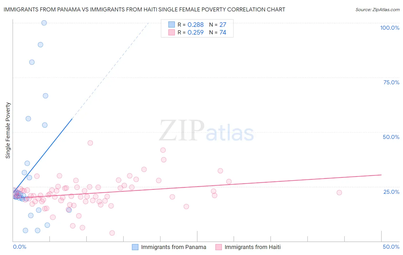 Immigrants from Panama vs Immigrants from Haiti Single Female Poverty