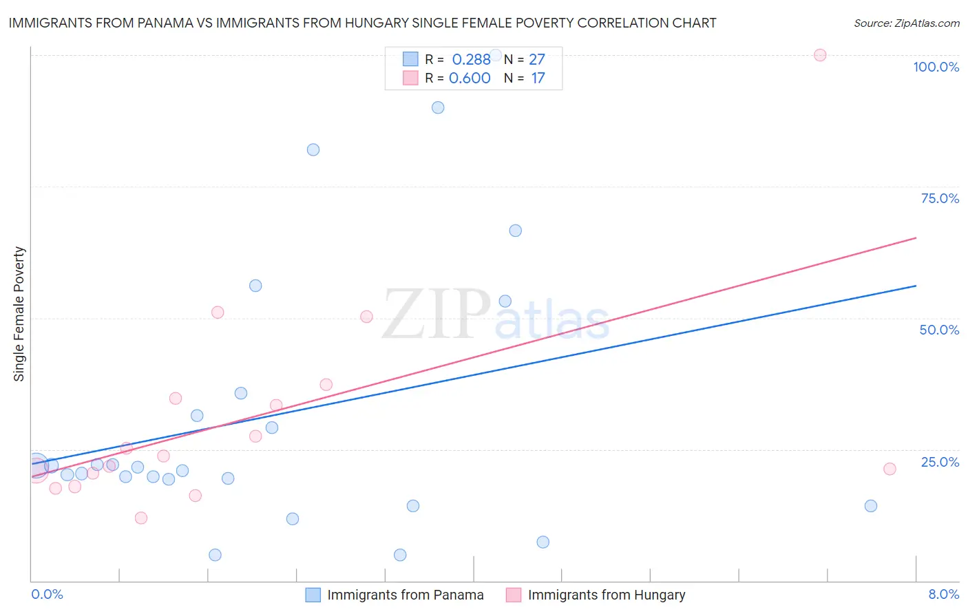 Immigrants from Panama vs Immigrants from Hungary Single Female Poverty