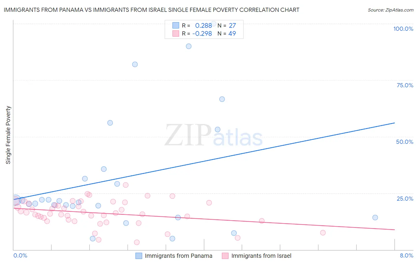 Immigrants from Panama vs Immigrants from Israel Single Female Poverty