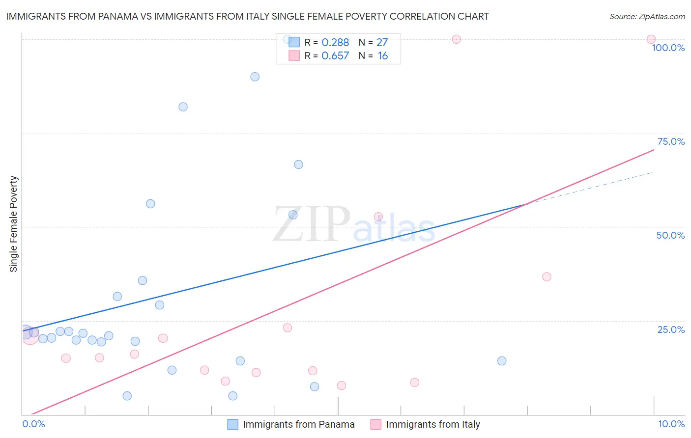 Immigrants from Panama vs Immigrants from Italy Single Female Poverty