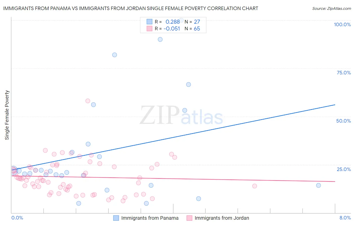 Immigrants from Panama vs Immigrants from Jordan Single Female Poverty