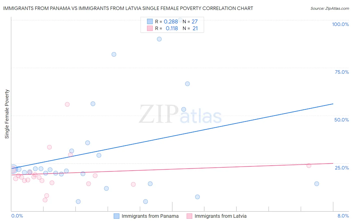 Immigrants from Panama vs Immigrants from Latvia Single Female Poverty