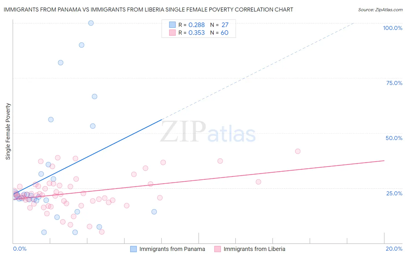 Immigrants from Panama vs Immigrants from Liberia Single Female Poverty