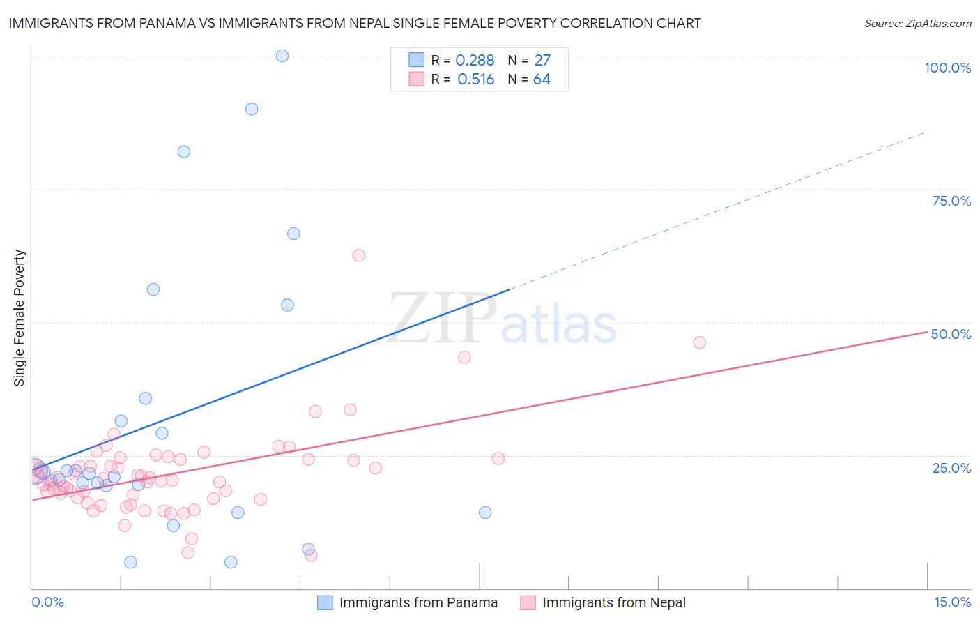 Immigrants from Panama vs Immigrants from Nepal Single Female Poverty