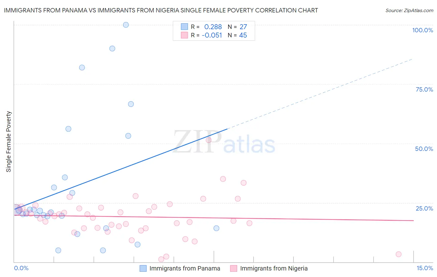 Immigrants from Panama vs Immigrants from Nigeria Single Female Poverty