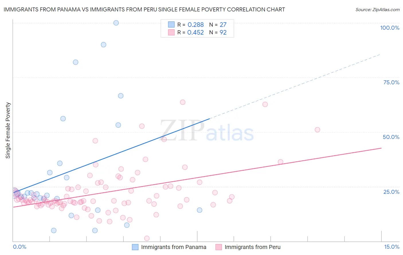 Immigrants from Panama vs Immigrants from Peru Single Female Poverty