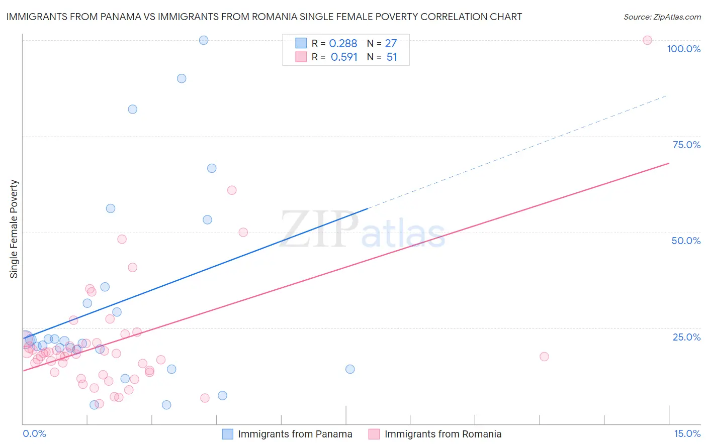 Immigrants from Panama vs Immigrants from Romania Single Female Poverty