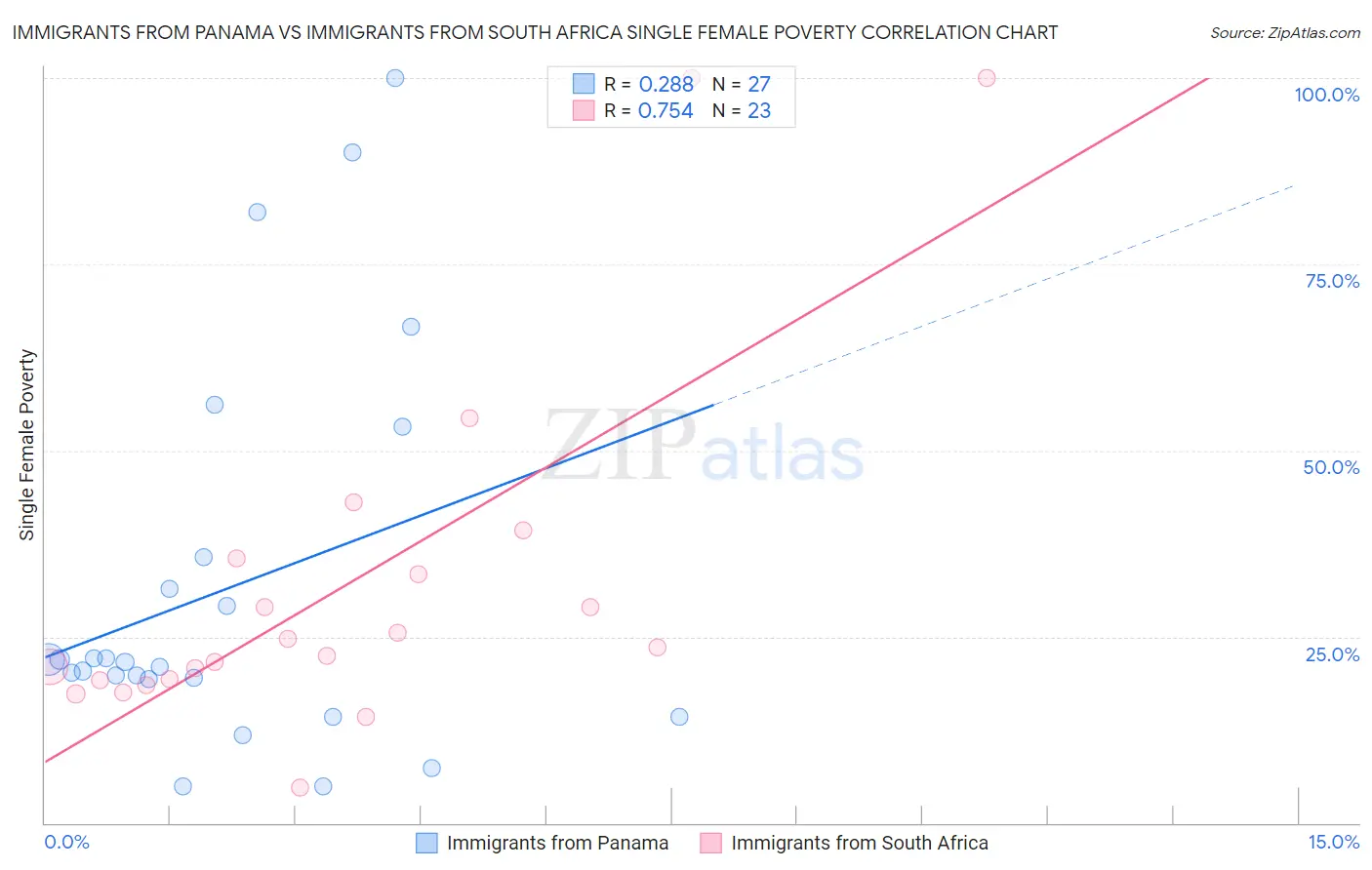 Immigrants from Panama vs Immigrants from South Africa Single Female Poverty