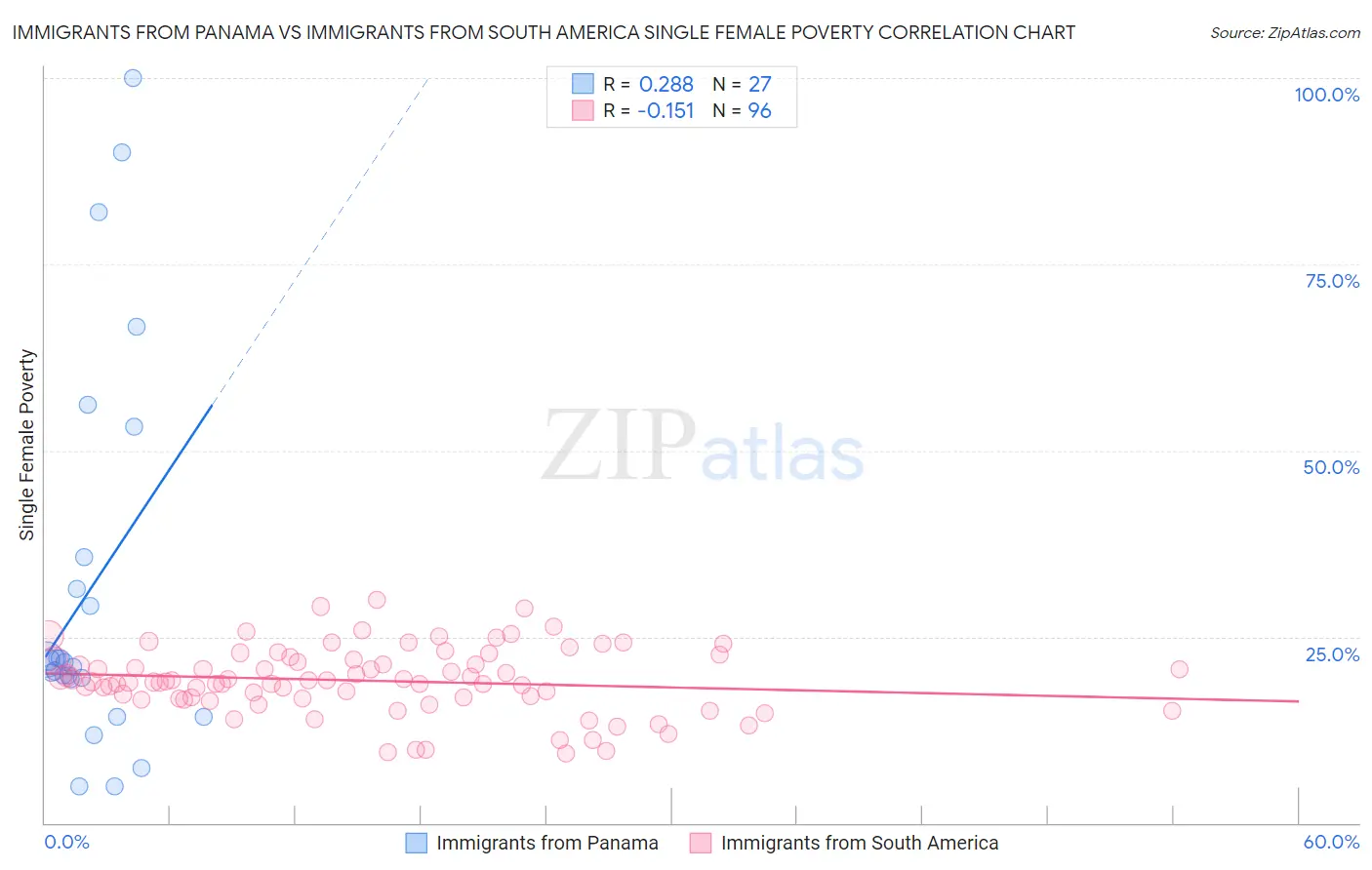 Immigrants from Panama vs Immigrants from South America Single Female Poverty