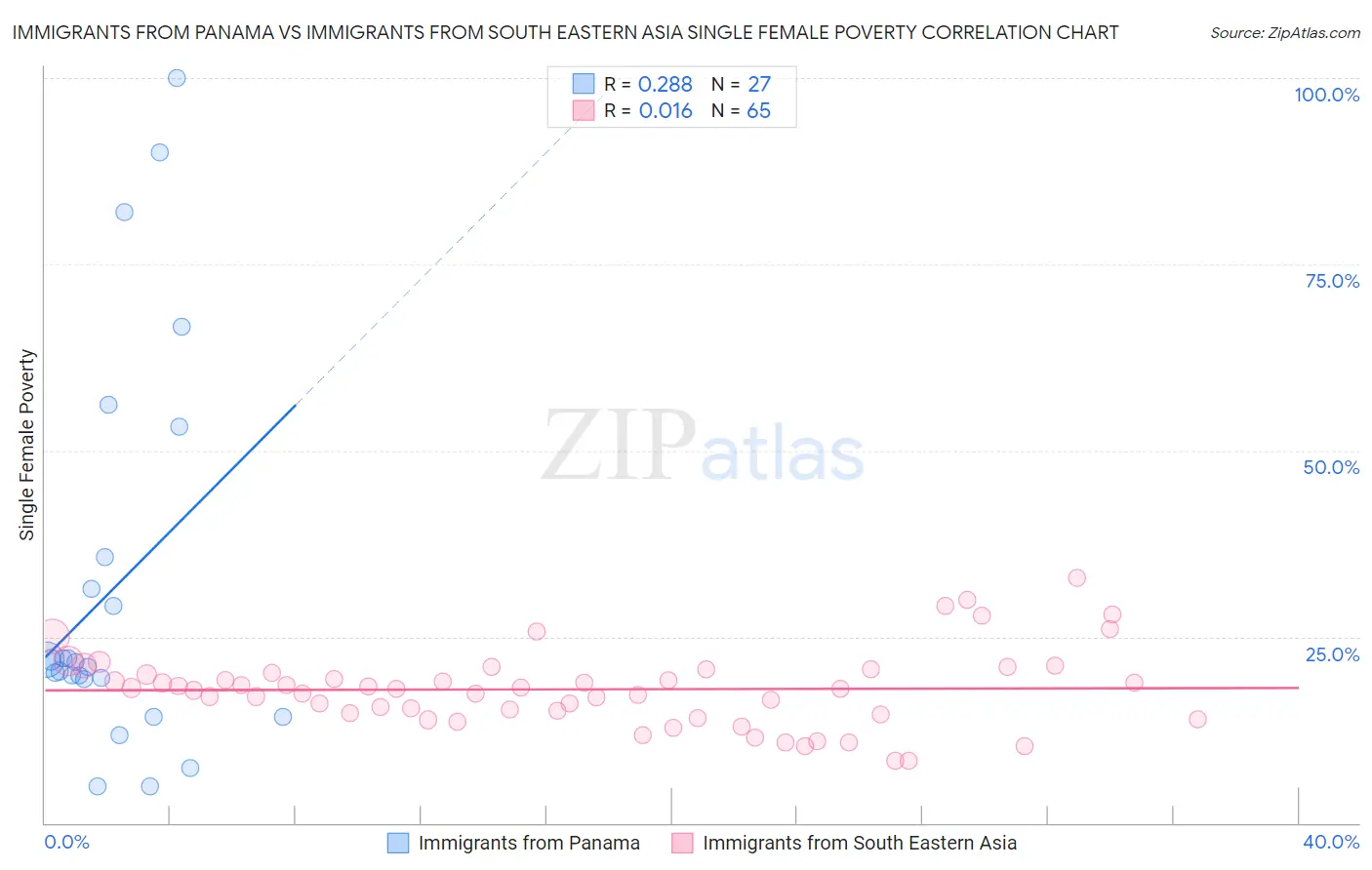 Immigrants from Panama vs Immigrants from South Eastern Asia Single Female Poverty