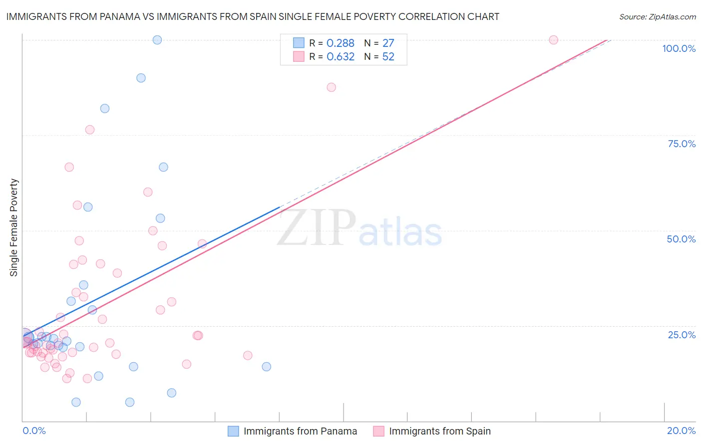 Immigrants from Panama vs Immigrants from Spain Single Female Poverty