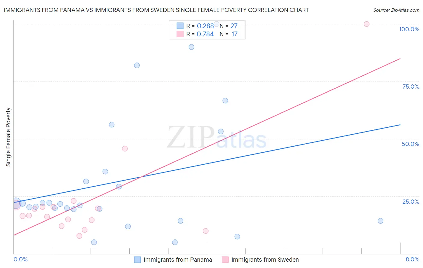 Immigrants from Panama vs Immigrants from Sweden Single Female Poverty