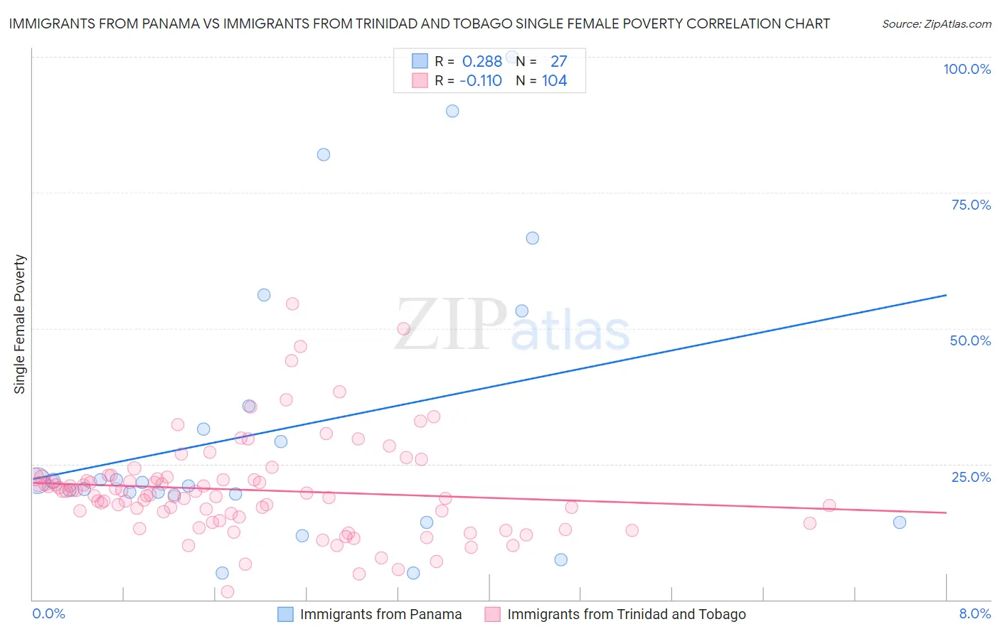 Immigrants from Panama vs Immigrants from Trinidad and Tobago Single Female Poverty