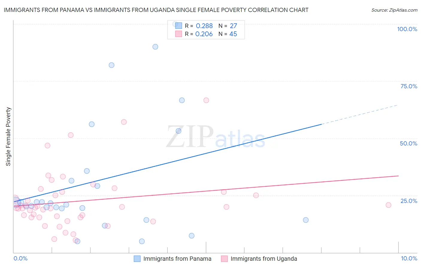 Immigrants from Panama vs Immigrants from Uganda Single Female Poverty