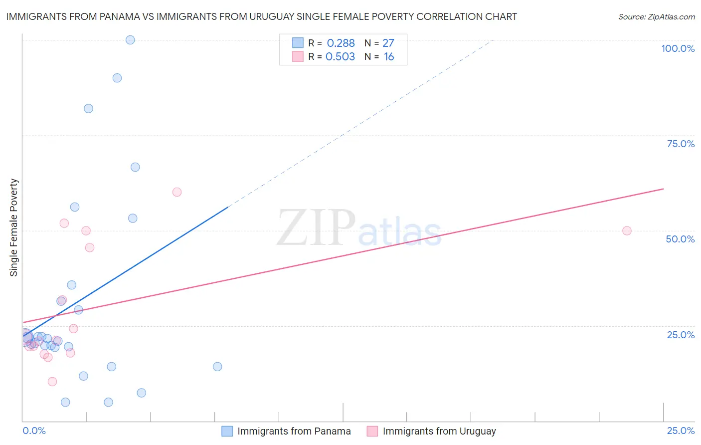 Immigrants from Panama vs Immigrants from Uruguay Single Female Poverty