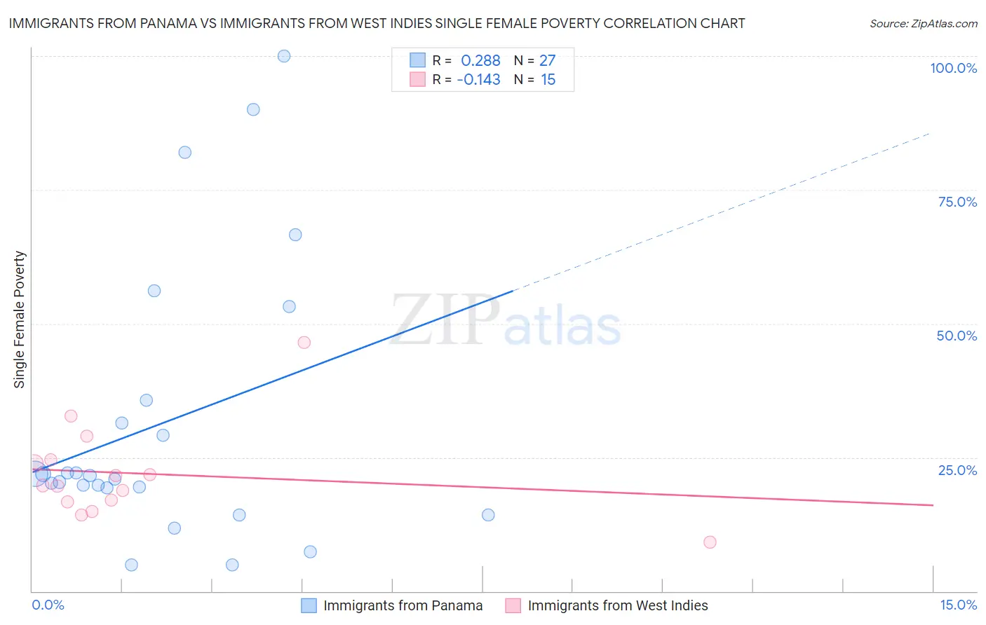 Immigrants from Panama vs Immigrants from West Indies Single Female Poverty