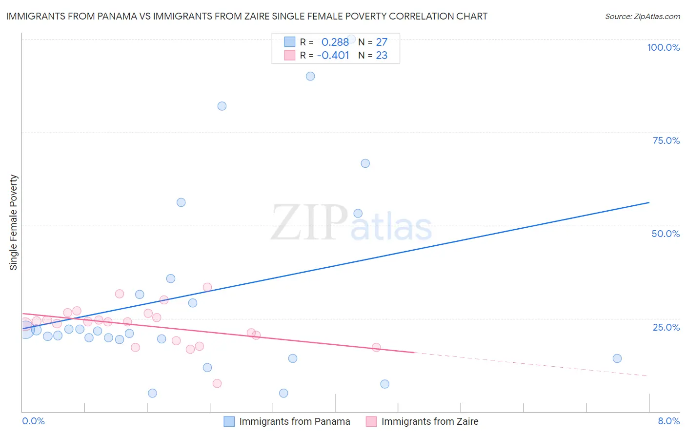 Immigrants from Panama vs Immigrants from Zaire Single Female Poverty