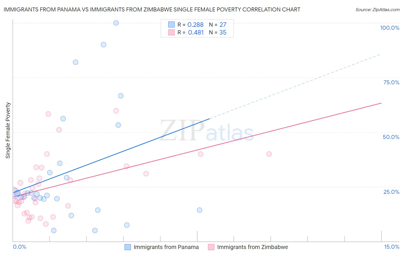 Immigrants from Panama vs Immigrants from Zimbabwe Single Female Poverty