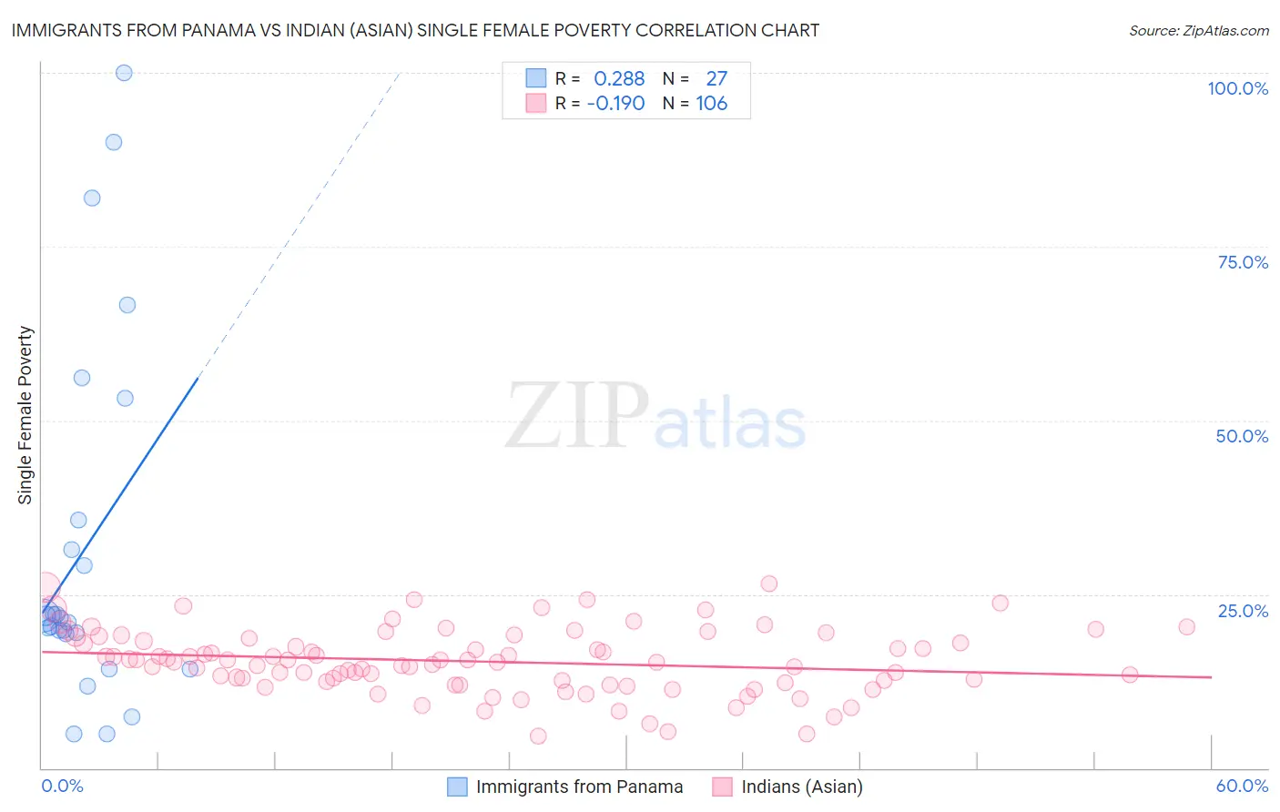 Immigrants from Panama vs Indian (Asian) Single Female Poverty