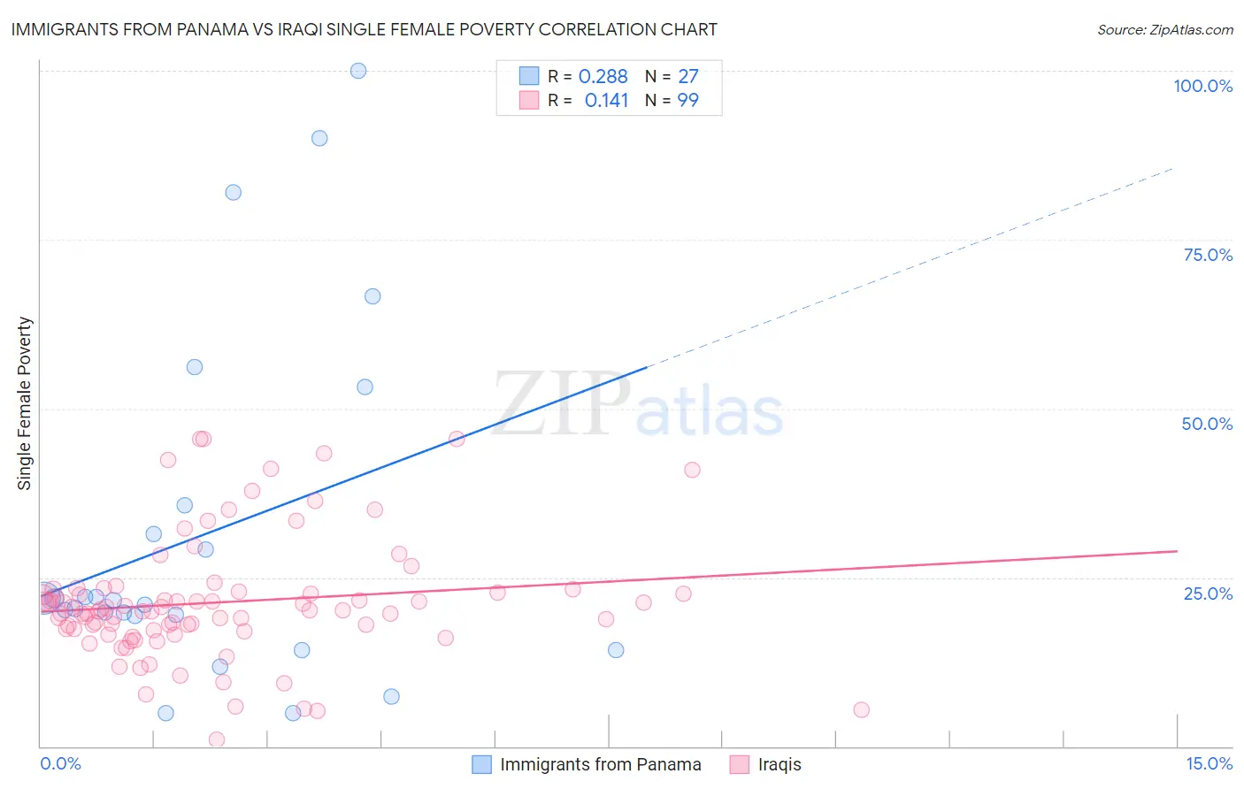 Immigrants from Panama vs Iraqi Single Female Poverty