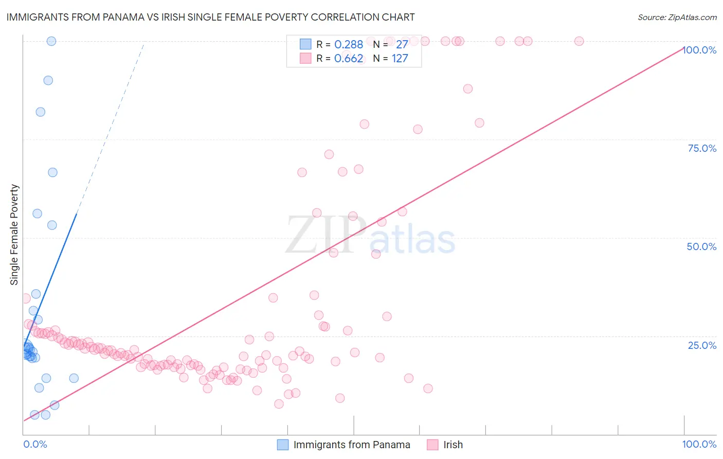 Immigrants from Panama vs Irish Single Female Poverty
