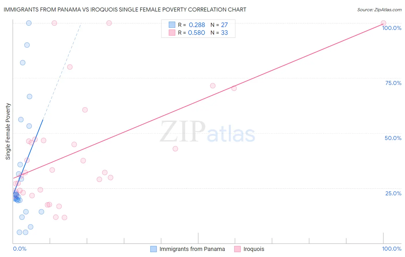 Immigrants from Panama vs Iroquois Single Female Poverty