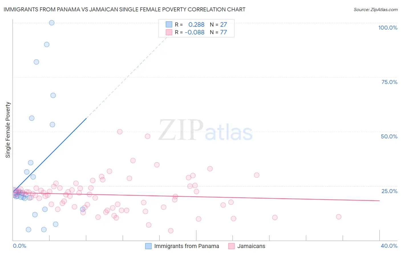 Immigrants from Panama vs Jamaican Single Female Poverty