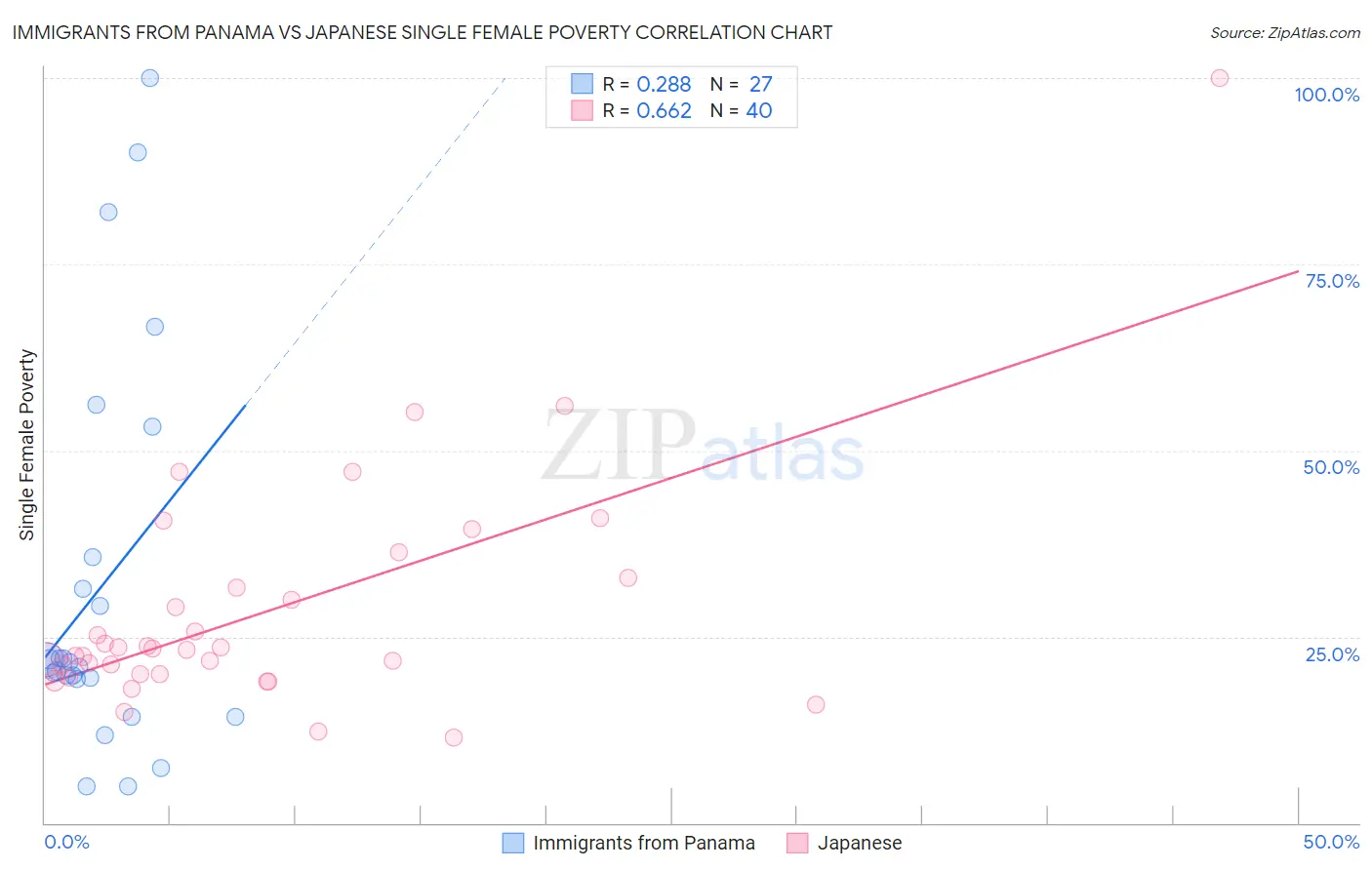 Immigrants from Panama vs Japanese Single Female Poverty