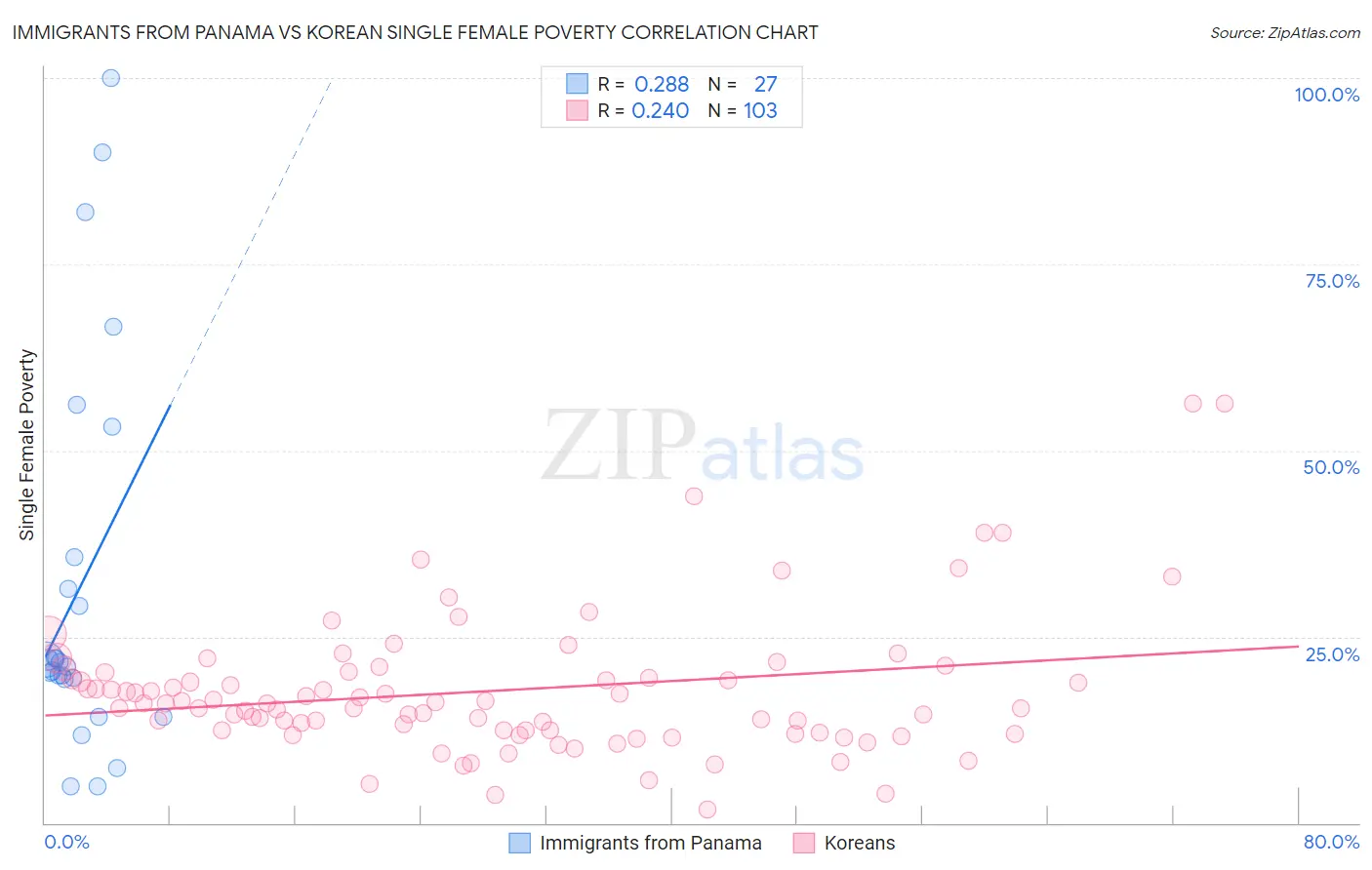 Immigrants from Panama vs Korean Single Female Poverty