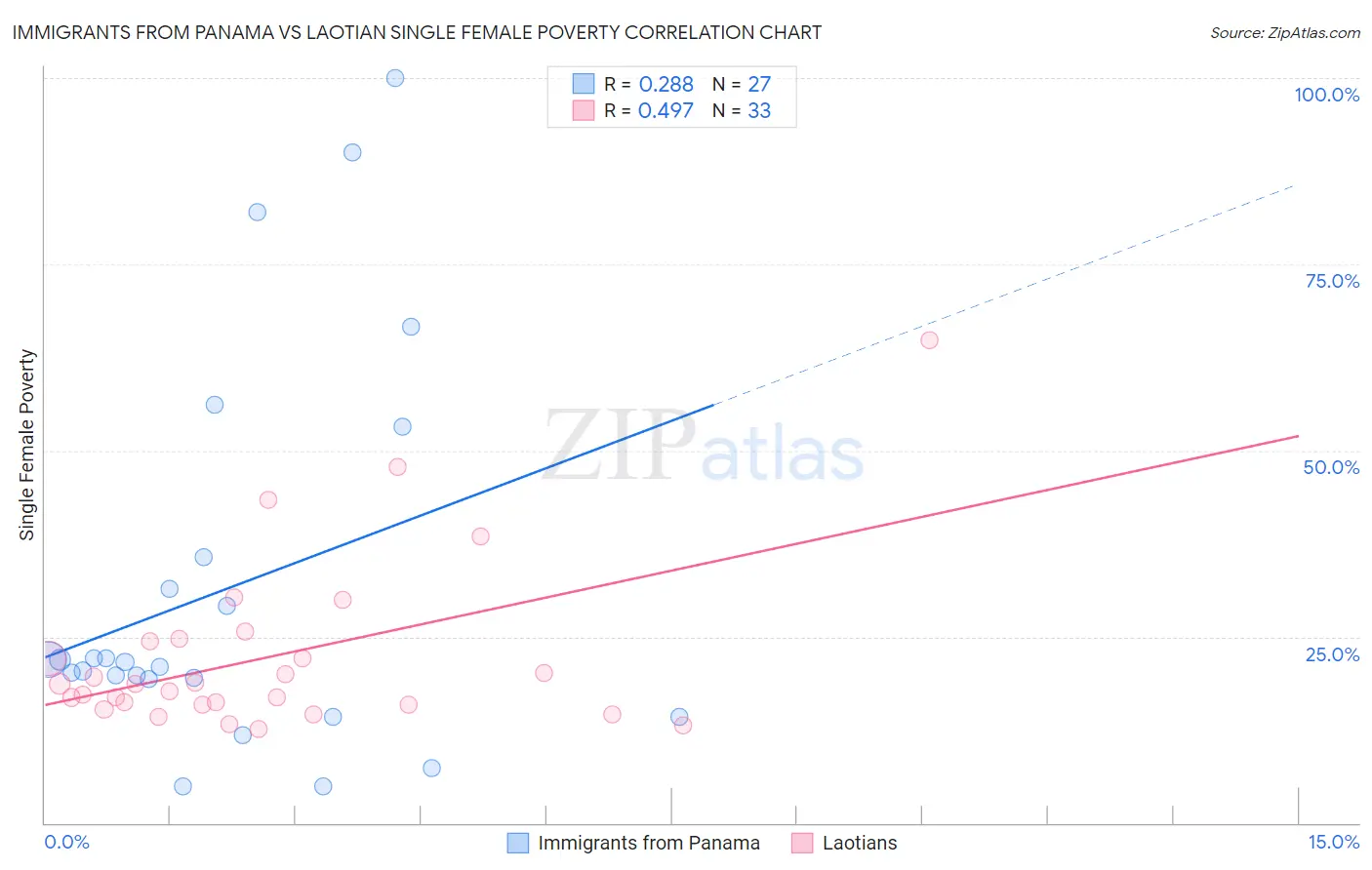 Immigrants from Panama vs Laotian Single Female Poverty