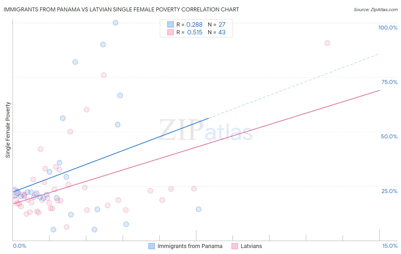 Immigrants from Panama vs Latvian Single Female Poverty