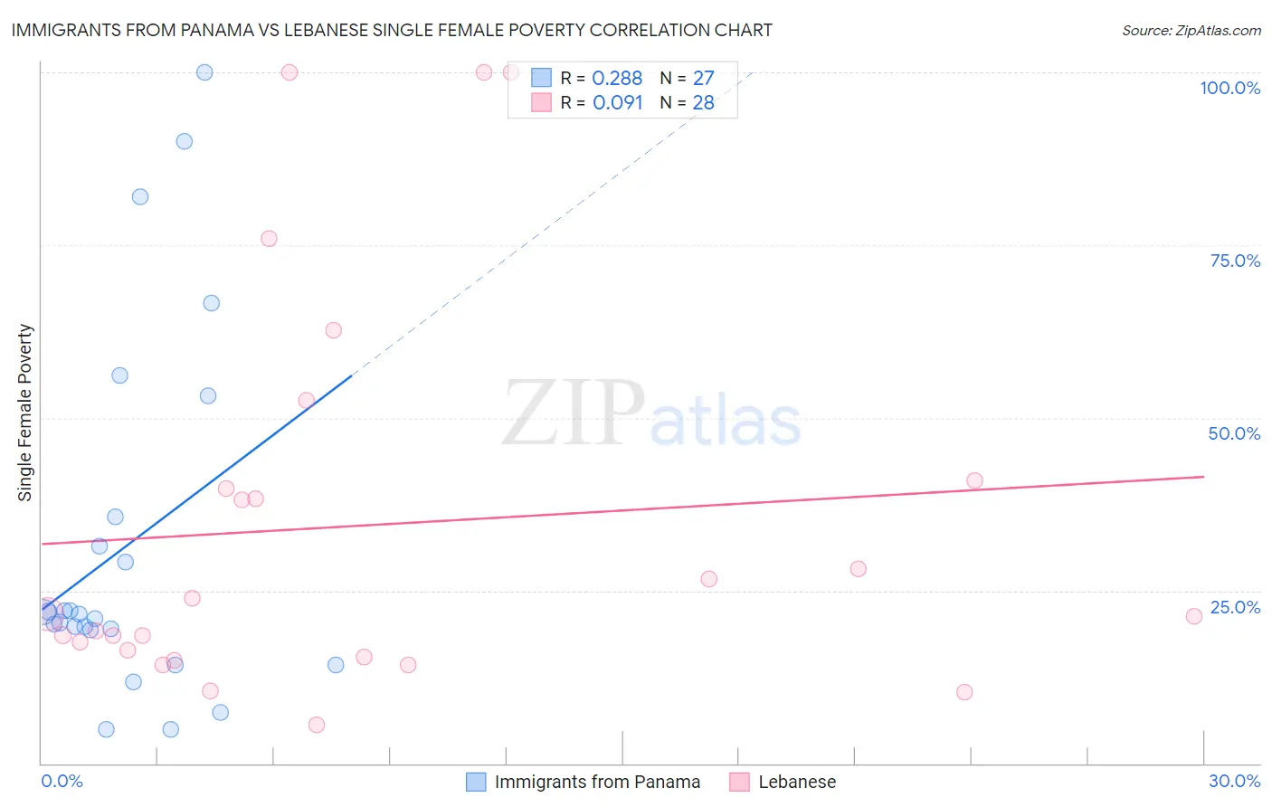 Immigrants from Panama vs Lebanese Single Female Poverty