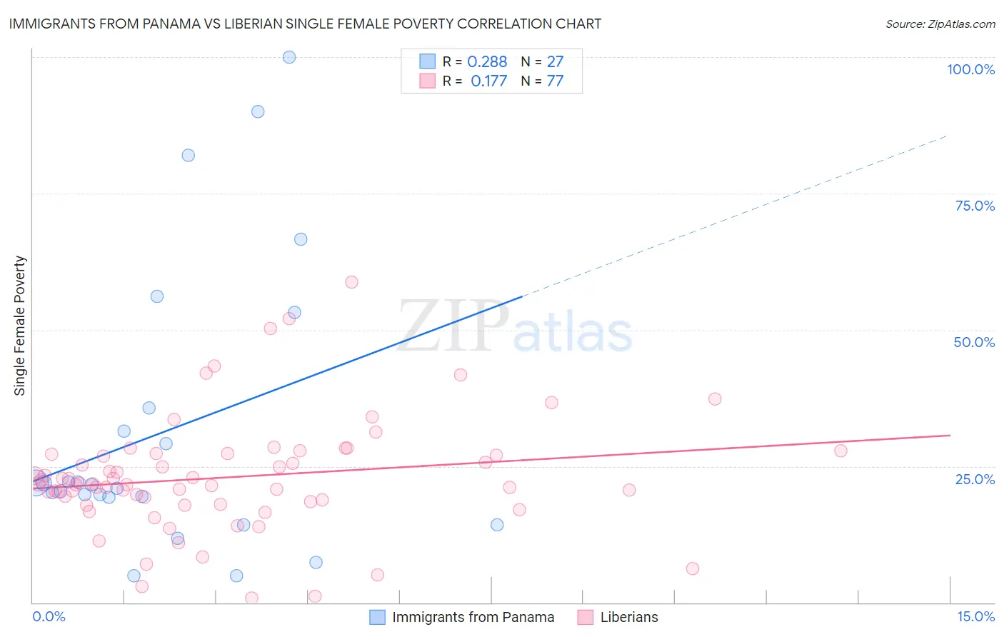 Immigrants from Panama vs Liberian Single Female Poverty