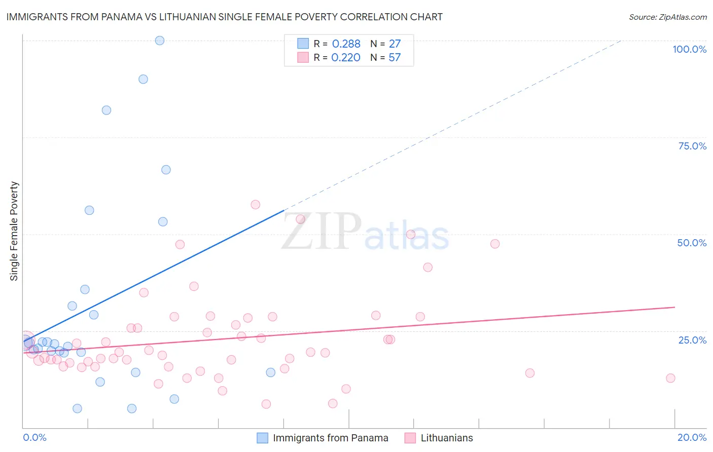 Immigrants from Panama vs Lithuanian Single Female Poverty