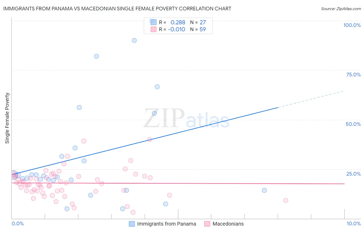 Immigrants from Panama vs Macedonian Single Female Poverty